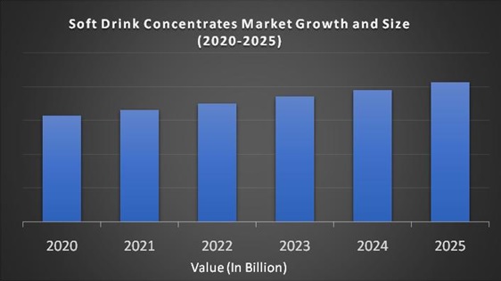 Soft Drink Concentrates Market